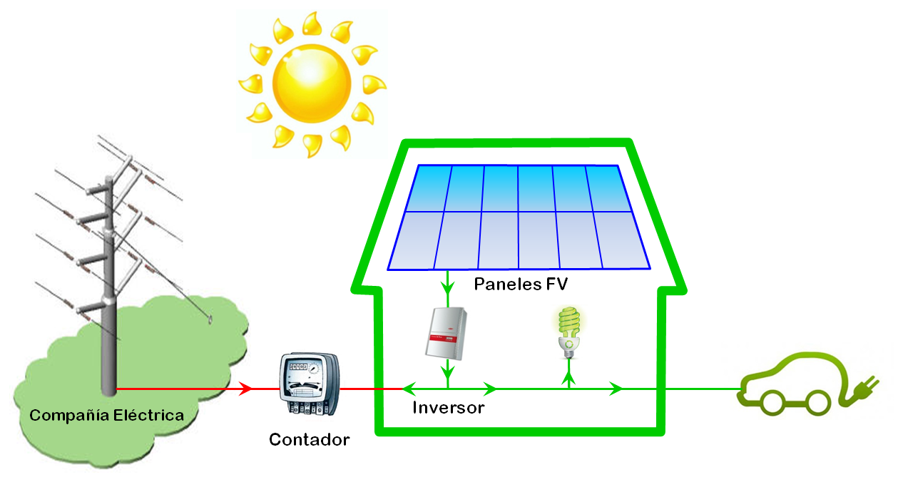 Esquema de una instalación de Autoconsumo Fotovoltaico por “Balance Neto”